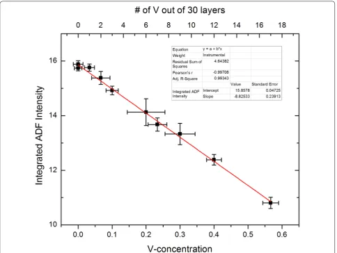Fig. 7 V content vs. ADF intensity for M1. Error bars are the 95% confidence limits on the mean given the range of intensities measured from the seven different atomic configurations considered here