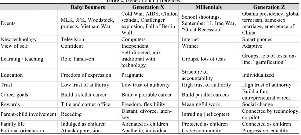 Table 2. Generational differences. 