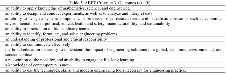 Table 3. ABET Criterion 3, Outcomes (a) - (k) 
