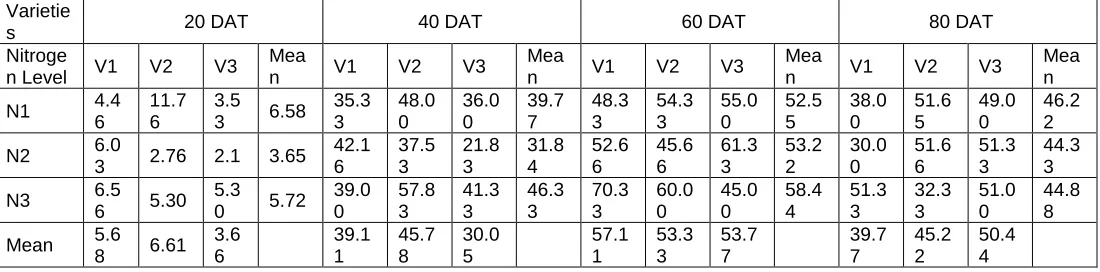 Table 3 Effect of Different Treatment Combination on Plant Dry Weight (g)  
