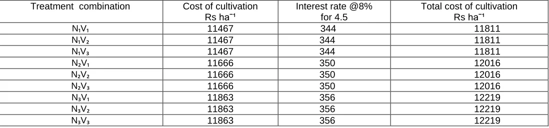 Table 11 Total Cost of Cultivation for Each Treatment Combination  