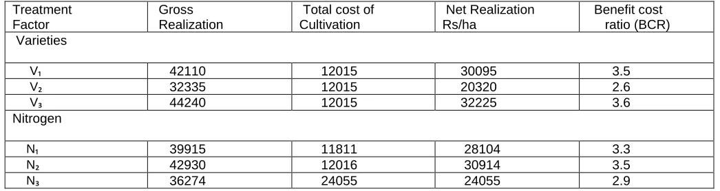 Table 12 Mean Grain And Stover Yield (Q/ha) And Net Realization (Rs  haˉ¹) Cost of Cultivation (Rs haˉ¹)  And Benefit Cost Ratio(BCR) of Rice as Influenced by Various Treatment Combination  