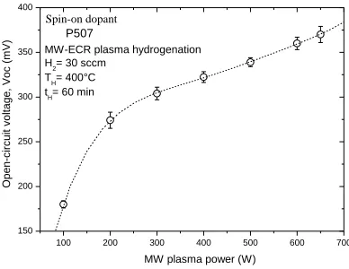 Figure 1: Influence of microwave plasma power on open-circuit  voltage measured on the pc-Si n+pp+ mesa cells
