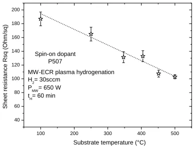 Figure 4: Measured sheet resistance versus hydrogenation  hydrogenation time is 60 min, the MW plasma power is 650W temperature of n+pp+-type made on CVD pc- Si layers