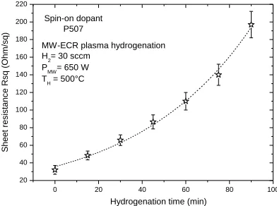 Figure 6: Evolution of sheet resistance versus hydrogenation time  of n+pp+ polysilicon based cells