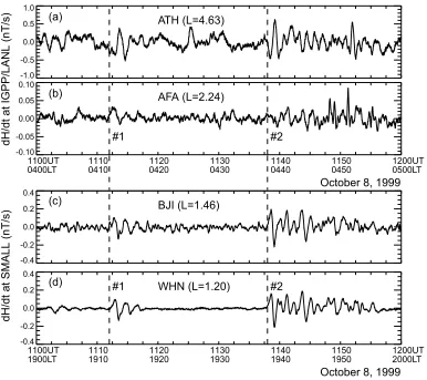 Fig. 8. The time derivatives of H-component at ATH (L = 4.63), AFA (L = 2.24), BJI (L = 1.46) and WHN (L = 1.20) from 1100 UT to 1200 UT onOctober 8, 1999