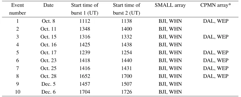 Table 2. Locations of available stations at the SMALL, CPMN and IGPP/LANL arrays.