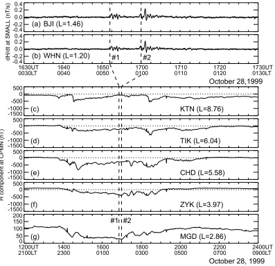 Fig. 1. An example of two consecutive Pi2 bursts simultaneously occurring at BJI (L = 1.46) and WHN (L = 1.20) as displayed with the time derivativeof H-component in the context of 1-minute H-component magnetic ﬁeld data at CPMN on October 28, 1999