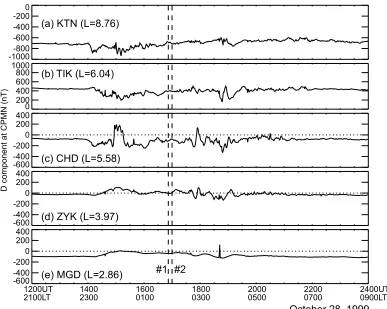 Fig. 2. In the same format as Fig. 1, except for the D-component at CPMN on October 28, 1999.