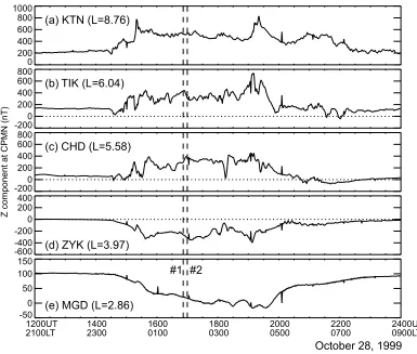 Fig. 3. In the same format as Fig. 1, except for the Z-component at CPMN on October 28, 1999.