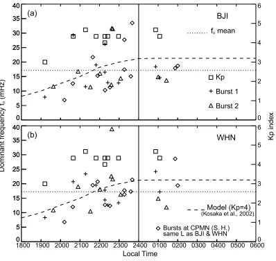 Fig. 4. The dominant frequency of two consecutive Pi2 bursts at BJI (L = 1.46) and WHN (L = 1.20) and the K p index versus LT, respectively