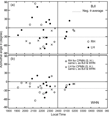 Fig. 5. The azimuthal angle and polarization of two consecutive Pi2 bursts at BJI (L = 1.46) and WHN (L = 1.20) versus LT