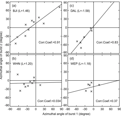 Fig. 6. (a) The azimuthal angle correlation between the ﬁrst and second Pi2 bursts BJI (L = 1.46)