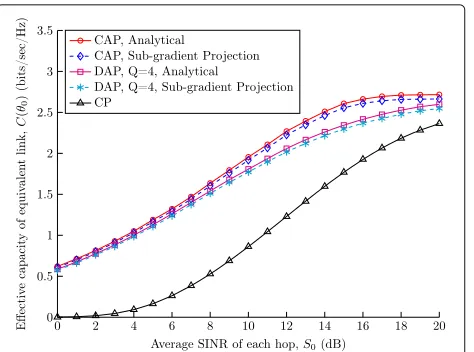 Fig. 2 Effective capacity versus average SINR of each hop in differentpower adaptation schemes, when parameters are obtainedanalytically or by sub-gradient projection, Rayleigh fading channelsS0 = E {si}, P¯i = 1 W/Hz, 0 ≤ i ≤ 2, B0 = 10−5, θ0 = 0.05
