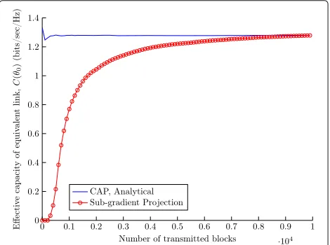 Fig. 5 Effective capacity versus delay constraint,3-hop AF relay network; θ0 in a heterogeneous B0 = 10−5, ¯s0 = 2 dB, m0 = 1, P¯0 = 1 W/Hz;s¯1 = 3 dB, m1 = 1, P¯1 = 1.5 W/Hz; ¯s2 = 4 dB, m2 = 2, P¯2 = 1 W/Hz