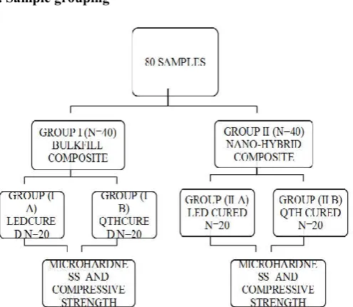 Table 1 depicts: LED produced samples with hardness ratios higher than QTH light curing units irrespective of the composite material used with significant values of Bulkfill composite at 0.007 while nano-hybrid had significant value of 0.005