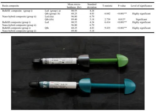 Table 2. Mean and standard deviations of micro-hardness values (VHN) for bulkfill and nanohybrid composites when cured with   LED and QTH light curing units  Table 2