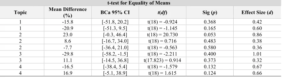 Table 11. Comparison of TC and FCT Performance on Directly Equivalent Questions. 