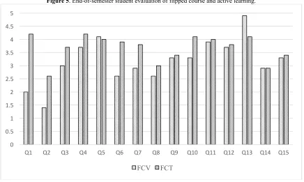 Figure 5. End-of-semester student evaluation of flipped course and active learning. 