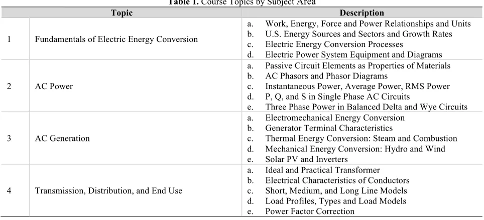 Table 1. Course Topics by Subject Area 