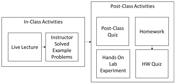 Figure 1. Traditional course format. 