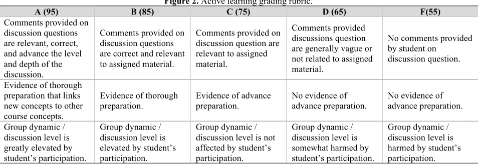 Figure 2. Active learning grading rubric. 