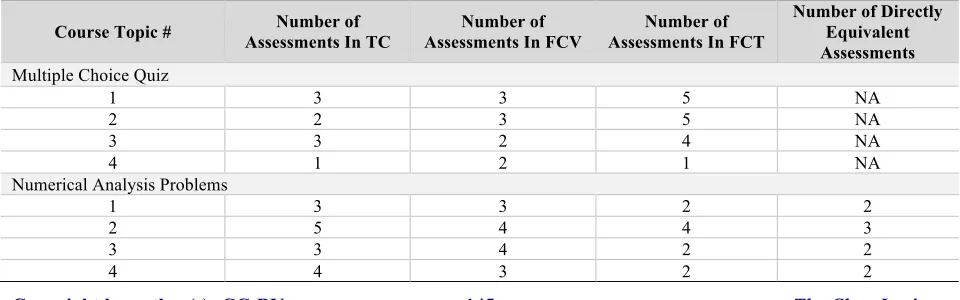 Figure 3. Flipped course with video lecture format. 