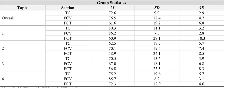 Table 3. Comparison of Descriptive Statistics for Multiple Choice Questions across Course Implementations.