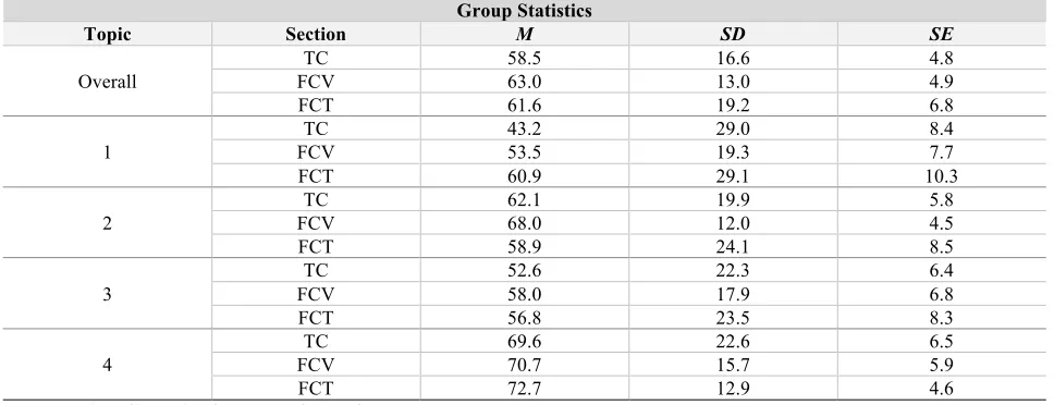 Table 6. Comparison of Descriptive Statistics for Numerical Analysis Questions across Course Implementations