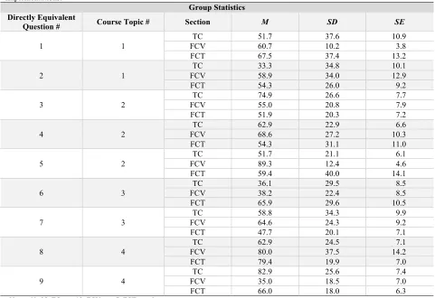 Table 10. Comparison of TC and FCV Performance on Directly Equivalent Questions. t-test for Equality of Means 
