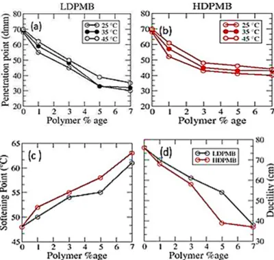 Fig. 2. Variation of Penetration Point of a) LDPMB and b) HDPMB; Variation in softening point for modification with  