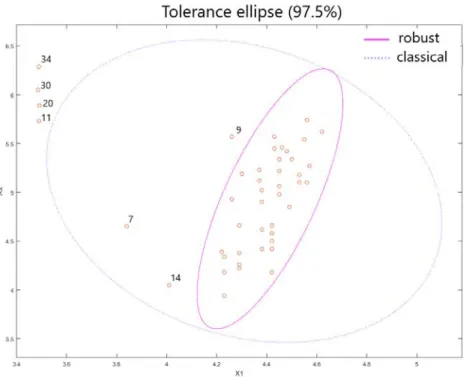 Figure 2.1 shows an example of the difference between considering robust and non-robust Mahalanobis distance to detect outliers