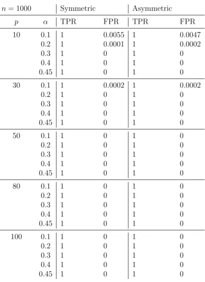 Table 3.7 gives the resulting TPR and FPR for both forms of contamination.