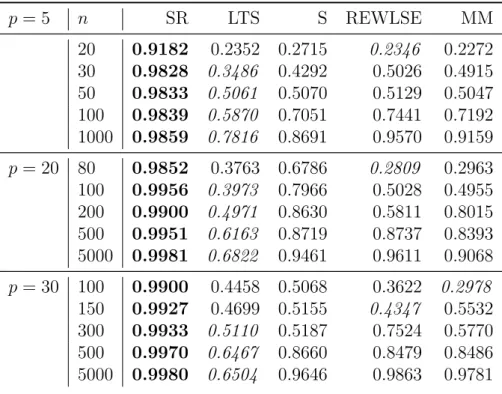 Table 5.1: Finite sample efficiency in case of Normal errors, scenario [NE]