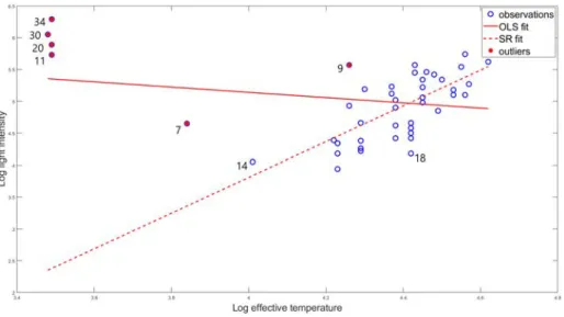 Figure 5.9: Star data-set with OLS and SR regression fit.