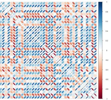 Figure 5.10: Correlation matrix for LED index data-set.