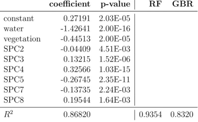 Table 5.16: Results for the model estimated by SR with spca transformation and the 