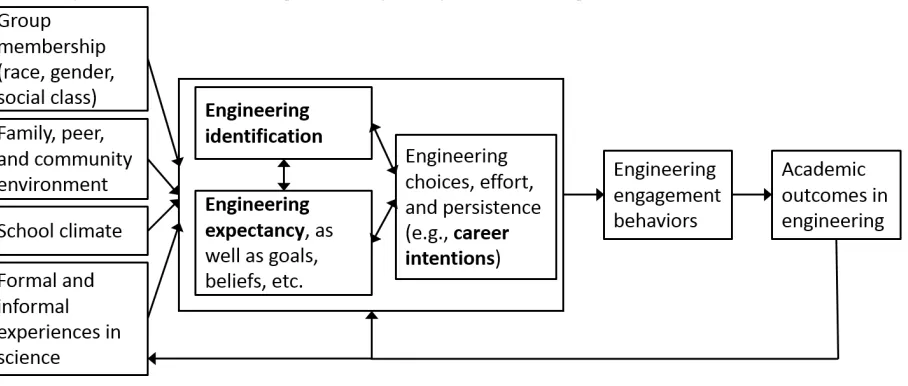 Figure 1. Precursors and consequences of engineering identification adapted from (Osborne & Jones, 2011) 