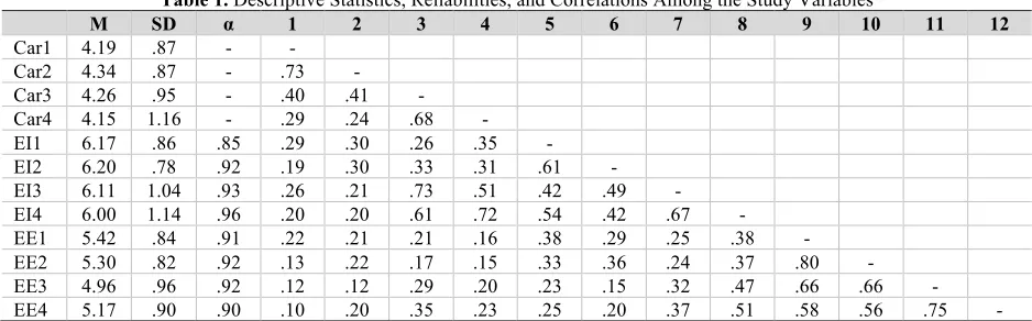 Table 1. Descriptive Statistics, Reliabilities, and Correlations Among the Study Variables 