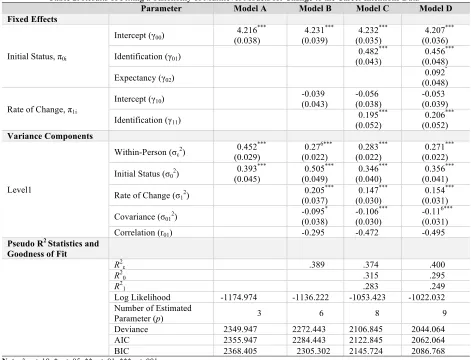 Table 2. Results of Fitting a Taxonomy of Multilevel Models for Change to the Career Intentions Data 