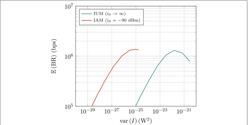 Fig. 9 Comparison of average BR of IAFPC and IAM for ϵ = 1, t(1)/t(2) = 9 dB and i0 = −90 dBm