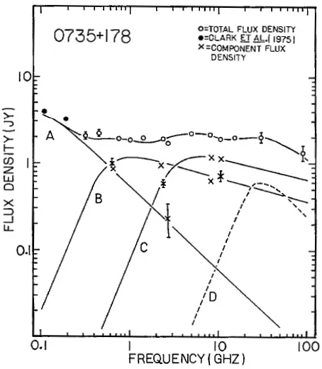 Figure. 4.17: Model ﬁt of multiple synchrotron components in PKS 0735+178 usedto explain the extremely ﬂat radio spectrum (Cotton et al