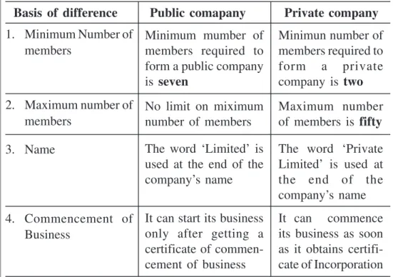 Table 21.1 Difference between Public company and Private company Basis of difference Public comapany Private company 1
