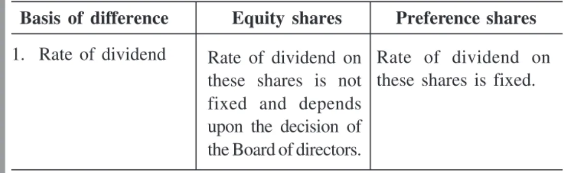 Table 22.2 Difference between Equity shares and Preference shares.