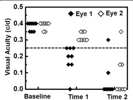 Fig. 1 Visual acuity (VA) of EAE mice (n = 8) from baseline, pre-onset(time 1 of eye 2), onset (time 1 of eye 1 and time 2 of eye 2), andpost-onset (time 2 of eye 1)