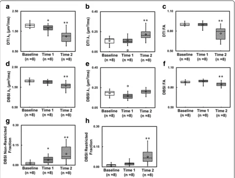 Fig. 3 Box plots summarize the group distribution of DTI-derived λǁ, λ⊥, and FA (a–c) and DBSI-derived λǁ, λ⊥, FA, restricted, andnon-restricted diffusion fraction (d–h) from baseline, time 1, and time 2, respectively