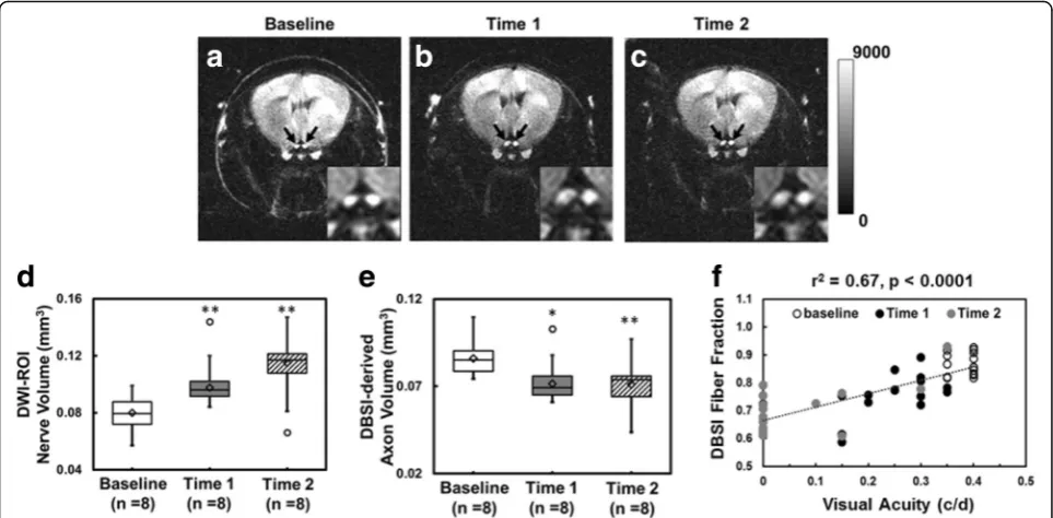 Fig. 4 Diffusion-weighted images (DWI) were acquired using the diffusion gradient applied perpendicular to the optic nerves (Double asterisksbaseline (black arrows), ata, before EAE induction), time 1 (b, onset of ON in the first eye), and time 2 (c, onset