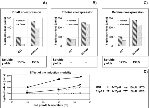 Figure 4Effect of molecular and chemical chaperones on the solubility of recombinantly expressed proteinsEffect of molecular and chemical chaperones on the solubility of recombinantly expressed proteins