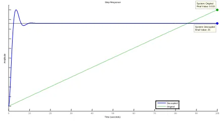 Figure 3(b): Rise time of decoupled and original system  