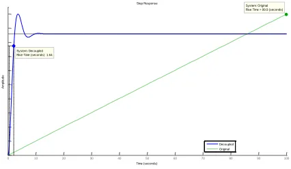 Figure 4(b): Rise time of decoupled and original system  
